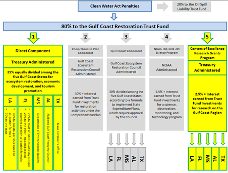 Restore Act Flow Chart and Website